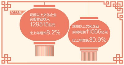 2023年规模以上文化企业营业收入近13万亿元 网络文化经营成新亮点